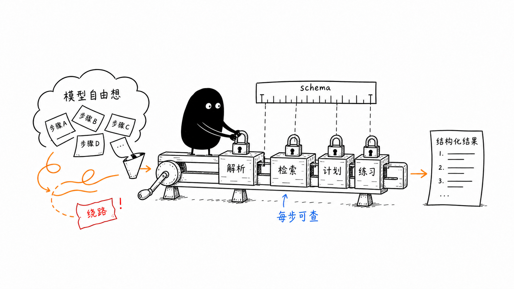 小黑把自由发散的模型步骤锁进可验证的 Workflow 轨道